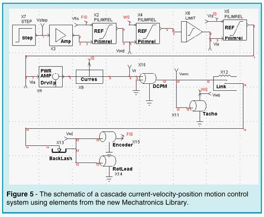 Schematic of cascade current-velocity-position motion control system