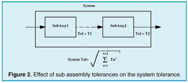 Effect of sub assembly tolerances on the system tolerance