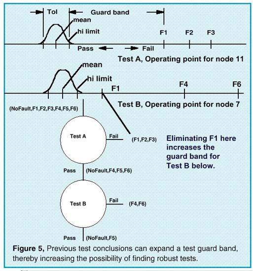 Previous test conclusions can expand a test guard band, thereby increasing the possibility of finding robust tests